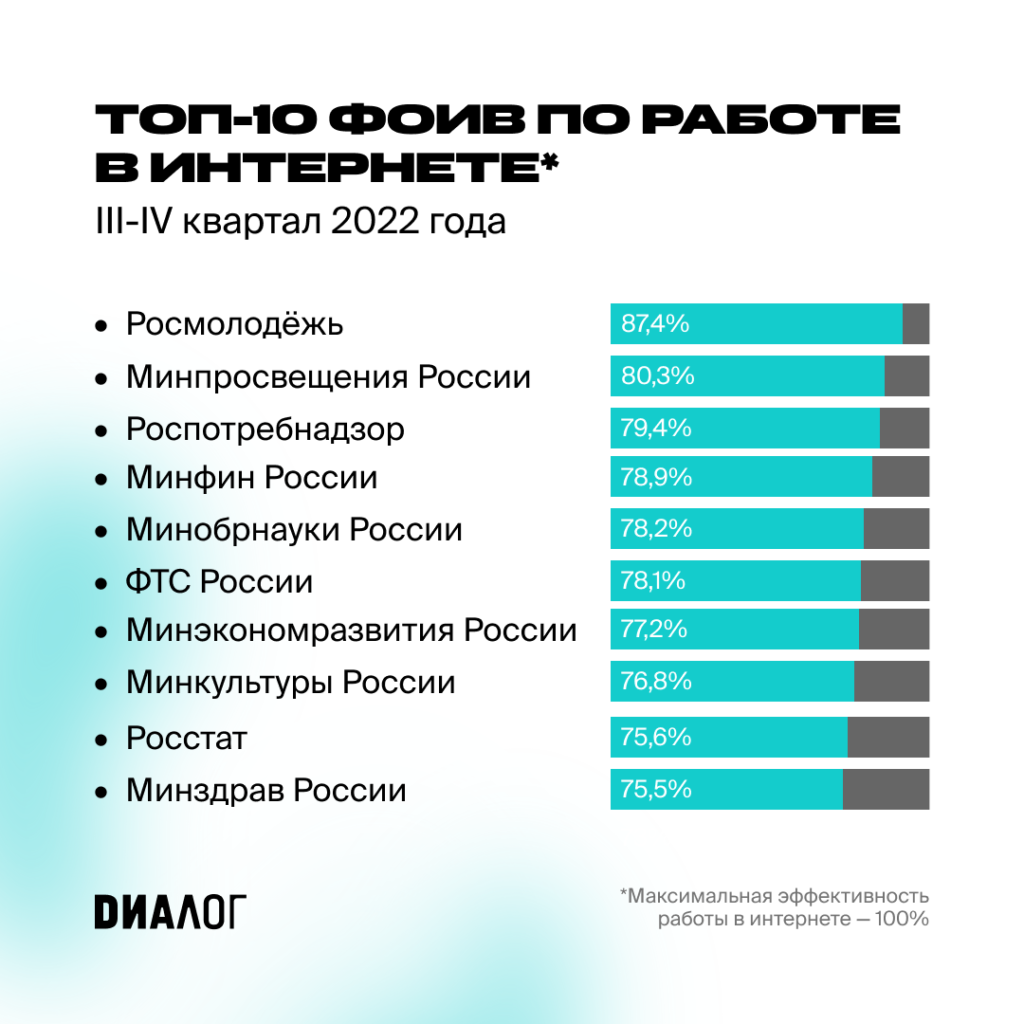 Рейтинг федеральных органов исполнительной власти по работе в интернете