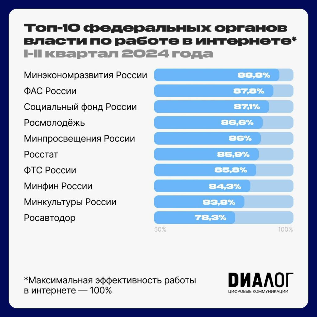 «Диалог» представил исследование уровня онлайн-коммуникации органов государственной власти за I-II квартал 2024 года