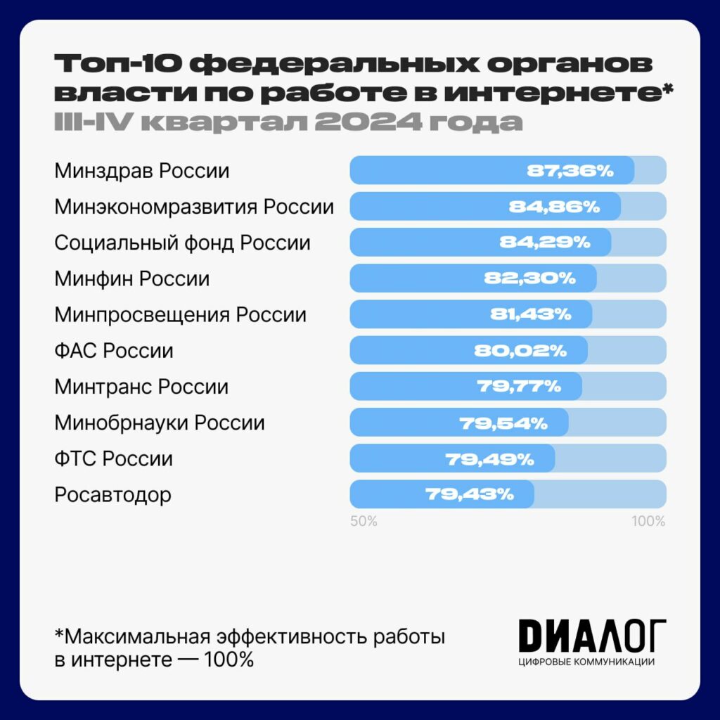 «Диалог» представил исследование уровня онлайн-коммуникации органов государственной власти за III-IV квартал 2024 года