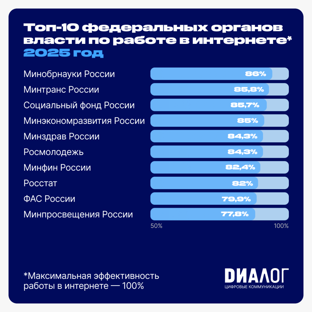 «Диалог» представил исследование уровня онлайн-коммуникации органов государственной власти по итогам 2025 года